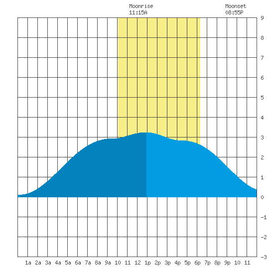 Akun Island tide chart for Tuesday, January 20, 2026