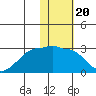 Akun Island tide chart for Tuesday, January 20, 2026