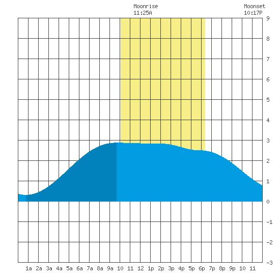 Akun Island tide chart for Wednesday, January 21, 2026