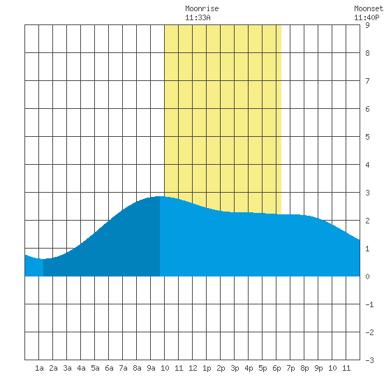 Akun Island tide chart for Thursday, January 22, 2026
