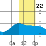 Akun Island tide chart for Thursday, January 22, 2026