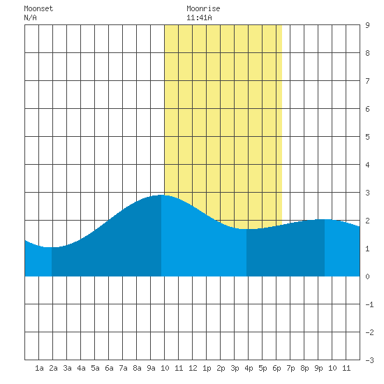 Akun Island tide chart for Friday, January 23, 2026