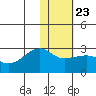 Akun Island tide chart for Friday, January 23, 2026