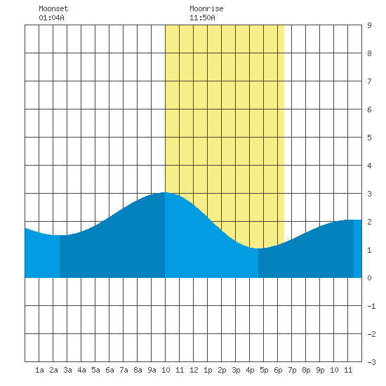 Akun Island tide chart for Saturday, January 24, 2026