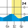 Akun Island tide chart for Saturday, January 24, 2026
