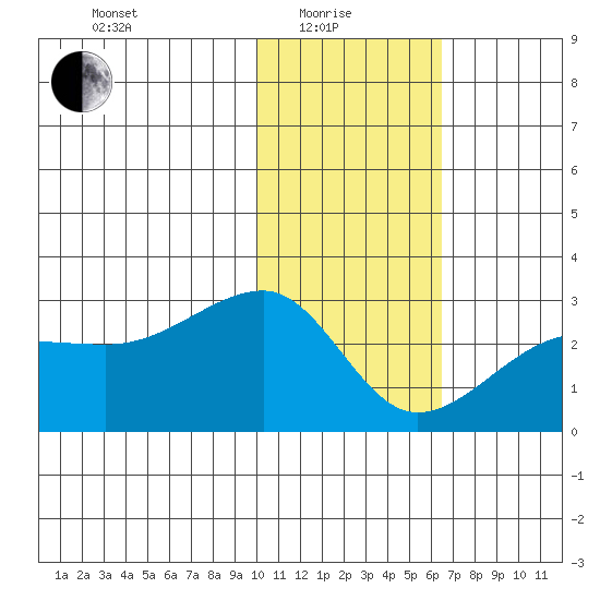 Akun Island tide chart for Sunday, January 25, 2026