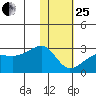 Akun Island tide chart for Sunday, January 25, 2026