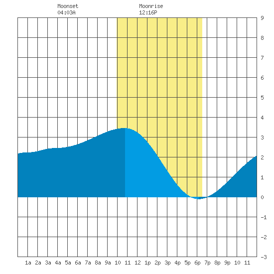 Akun Island tide chart for Monday, January 26, 2026