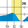 Akun Island tide chart for Monday, January 26, 2026