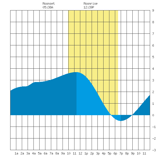 Akun Island tide chart for Tuesday, January 27, 2026