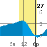 Akun Island tide chart for Tuesday, January 27, 2026