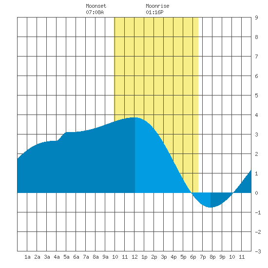 Akun Island tide chart for Wednesday, January 28, 2026