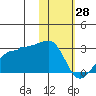 Akun Island tide chart for Wednesday, January 28, 2026