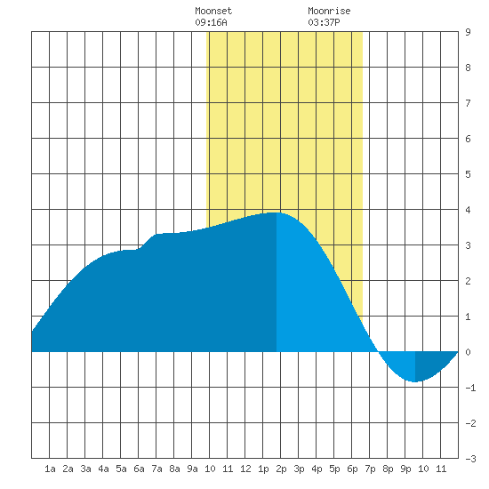Akun Island tide chart for Friday, January 30, 2026