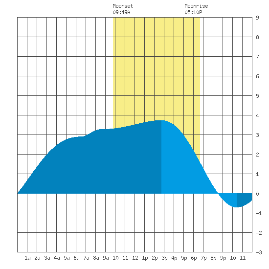 Akun Island tide chart for Saturday, January 31, 2026