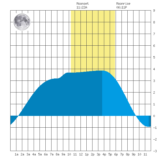 Akun Island tide chart for Saturday, January 3, 2026