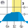Akun Island tide chart for Saturday, January 3, 2026
