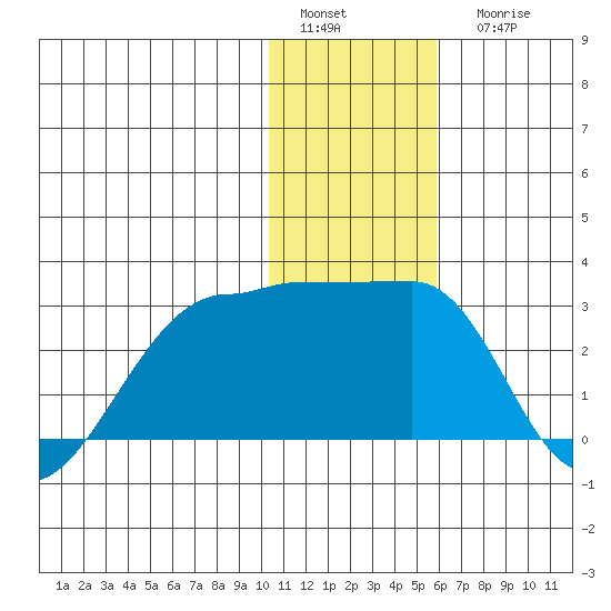 Akun Island tide chart for Sunday, January 4, 2026