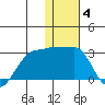 Akun Island tide chart for Sunday, January 4, 2026