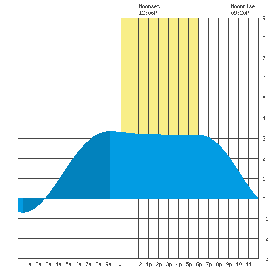 Akun Island tide chart for Monday, January 5, 2026