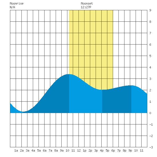 Akun Island tide chart for Wednesday, January 7, 2026