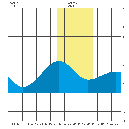Akun Island tide chart for Thursday, January 8, 2026