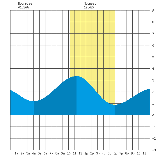 Akun Island tide chart for Friday, January 9, 2026