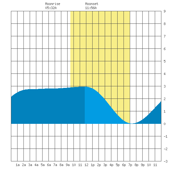 Akun Island tide chart for Tuesday, February 10, 2026