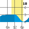 Akun Island tide chart for Tuesday, February 10, 2026