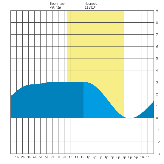 Akun Island tide chart for Wednesday, February 11, 2026
