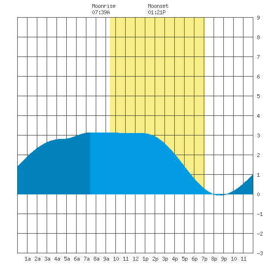 Akun Island tide chart for Thursday, February 12, 2026