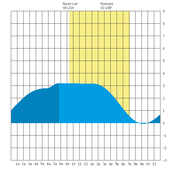 Akun Island tide chart for Friday, February 13, 2026