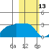 Akun Island tide chart for Friday, February 13, 2026
