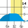 Akun Island tide chart for Saturday, February 14, 2026