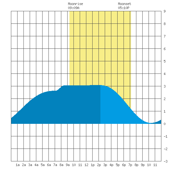Akun Island tide chart for Sunday, February 15, 2026