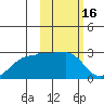 Akun Island tide chart for Monday, February 16, 2026