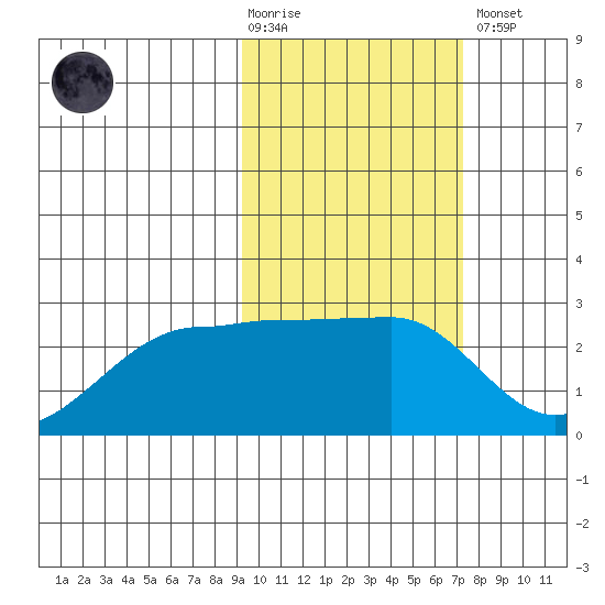 Akun Island tide chart for Tuesday, February 17, 2026