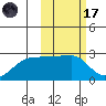 Akun Island tide chart for Tuesday, February 17, 2026
