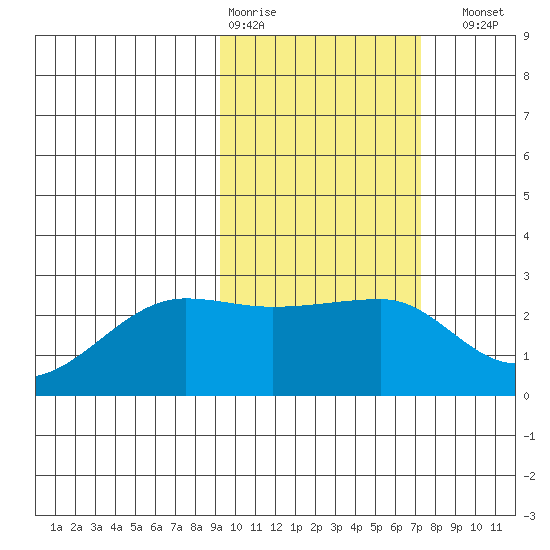 Akun Island tide chart for Wednesday, February 18, 2026
