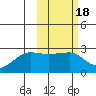 Akun Island tide chart for Wednesday, February 18, 2026