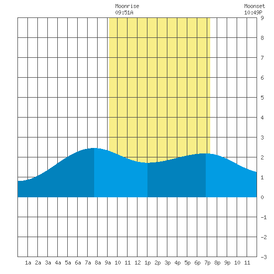 Akun Island tide chart for Thursday, February 19, 2026