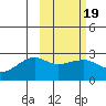 Akun Island tide chart for Thursday, February 19, 2026