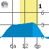 Akun Island tide chart for Sunday, February 1, 2026