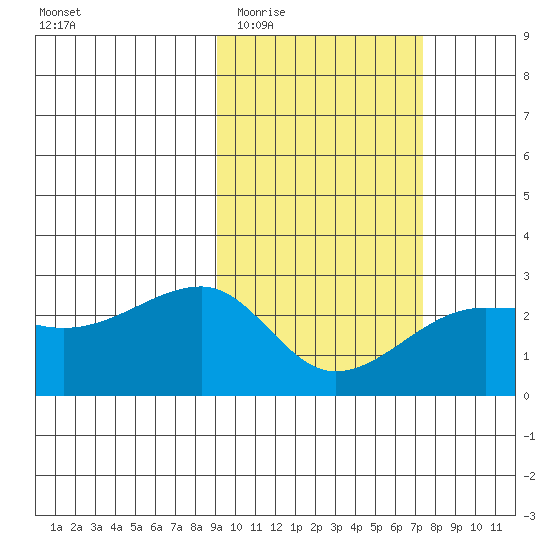 Akun Island tide chart for Saturday, February 21, 2026