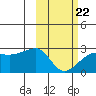 Akun Island tide chart for Sunday, February 22, 2026