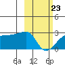 Akun Island tide chart for Monday, February 23, 2026