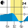 Akun Island tide chart for Tuesday, February 24, 2026