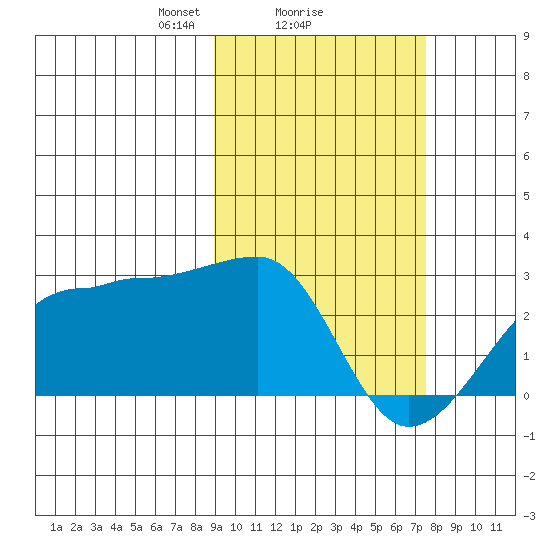 Akun Island tide chart for Wednesday, February 25, 2026