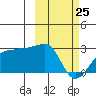 Akun Island tide chart for Wednesday, February 25, 2026