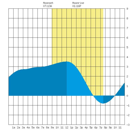 Akun Island tide chart for Thursday, February 26, 2026